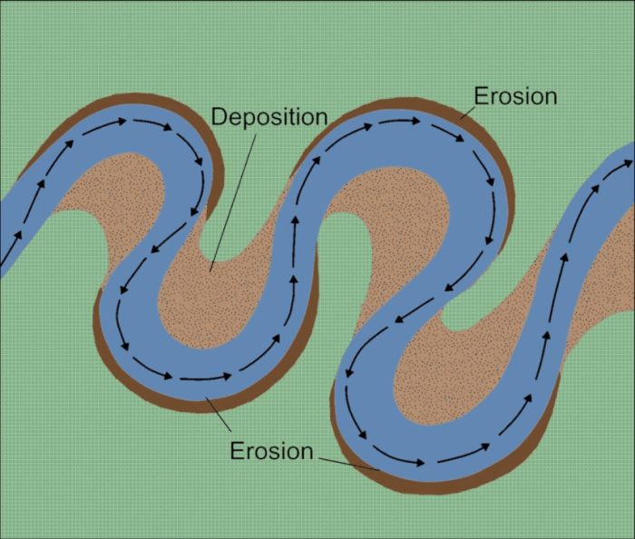 Fluvial processes lesson march