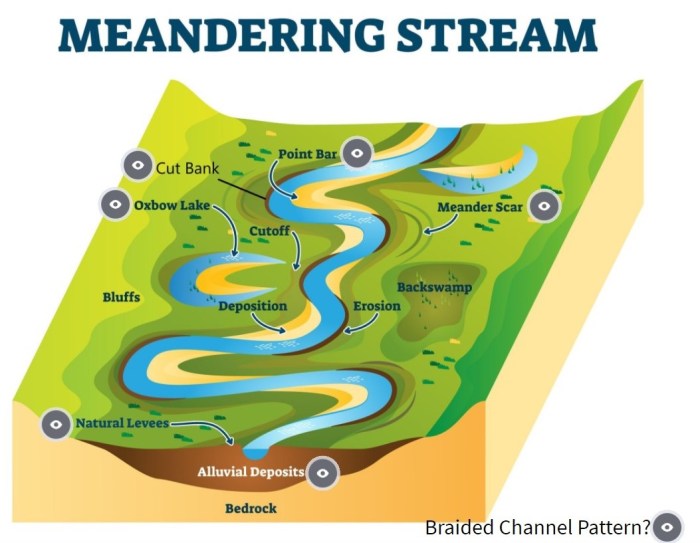 River features floodplain landforms geography rivers plain flood floodplains water levees depositional diagram flow meandering created surface land 1997 its